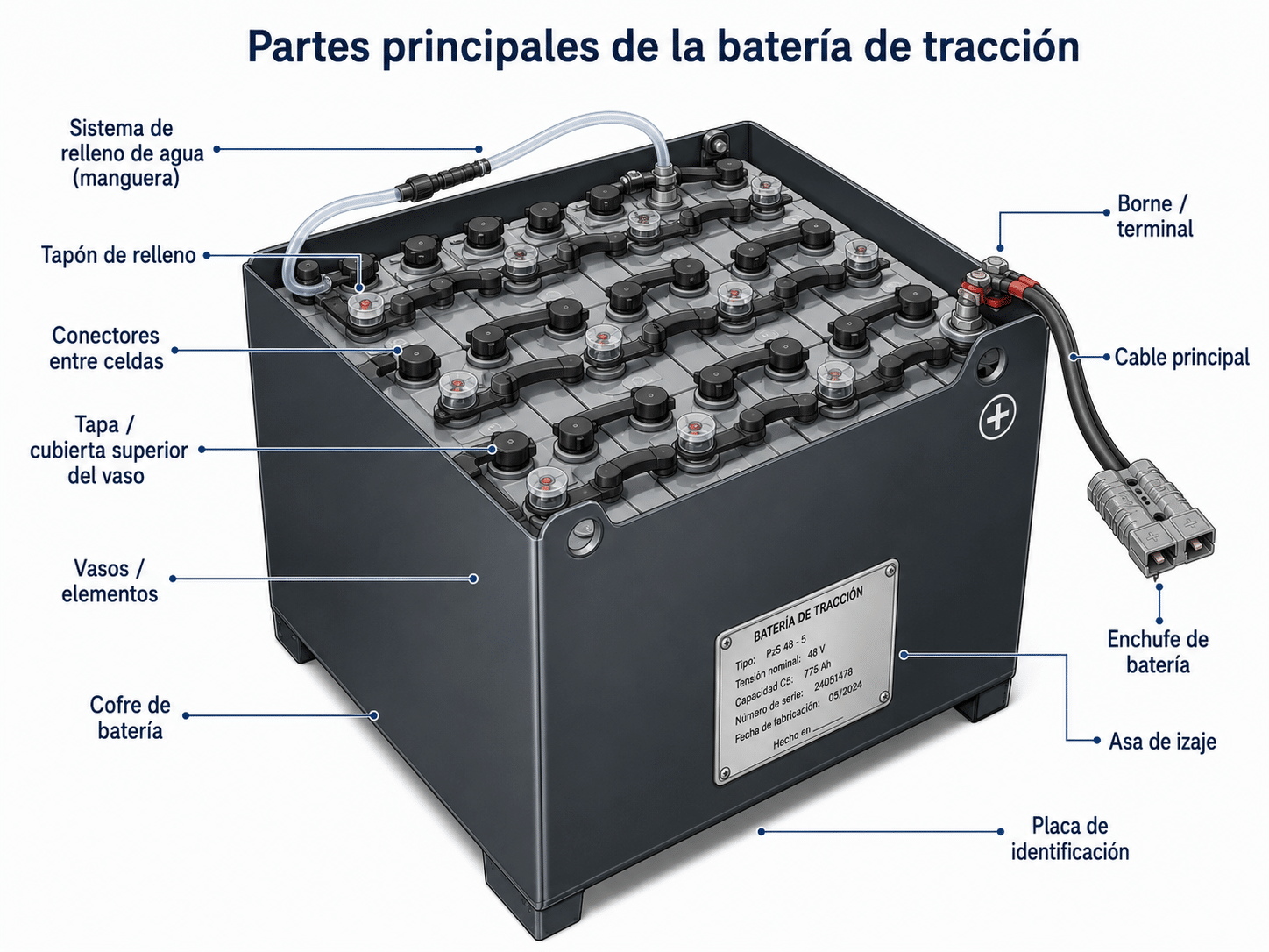 Partes principales de una batería de tracción industrial